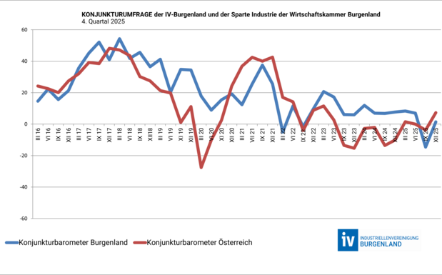 Konjunkturergebnisse des Q4 2025