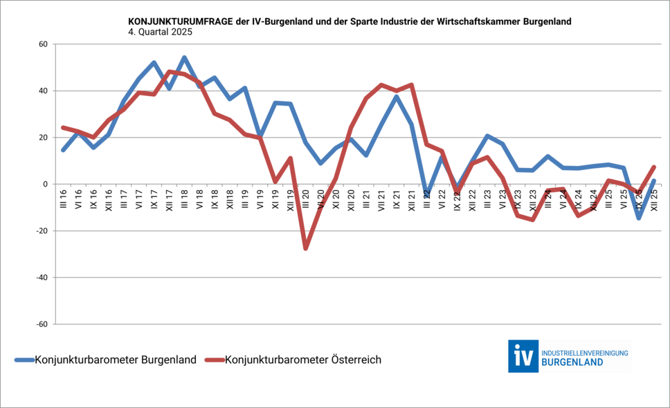 Konjunkturergebnisse Q4 2025