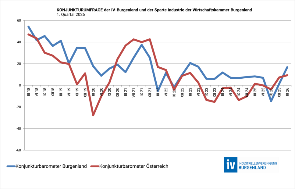 Konjunkturbaromenter 1. Quartal 2026