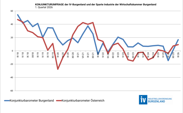 Konjunkturbarometer 1. Quartal 2026
