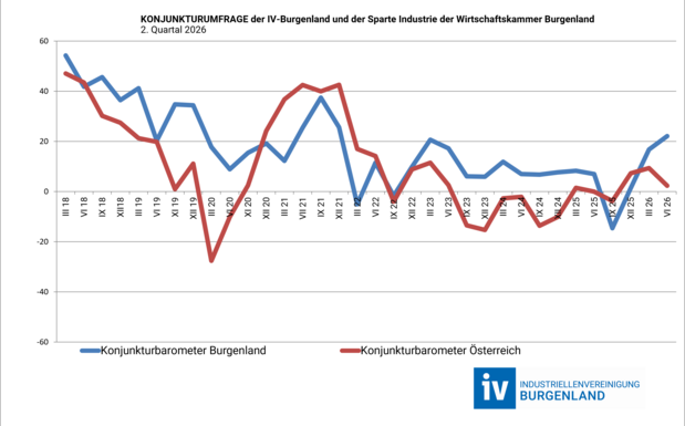 Konjunkturbarometer 2. Quartal 2026